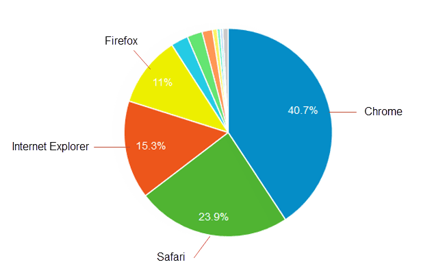 Pie chart showing browser market share