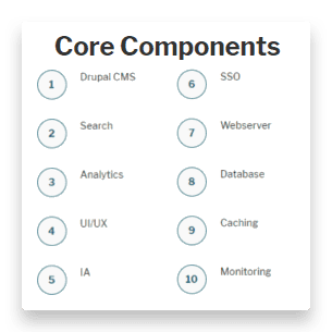 Invotra platform components