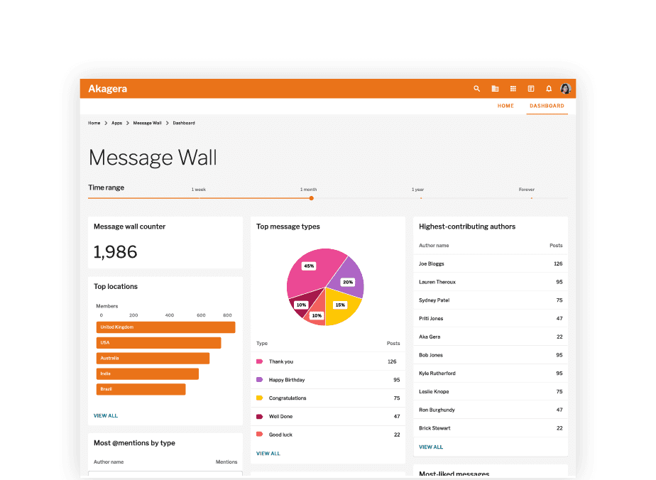 Message wall metrics