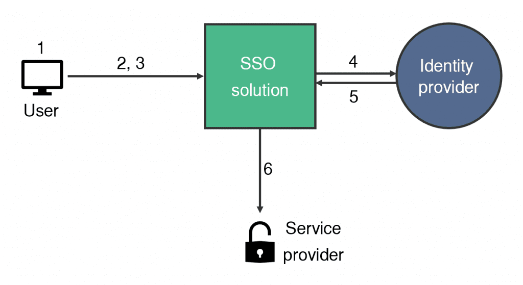 Diagram showing how SSO works