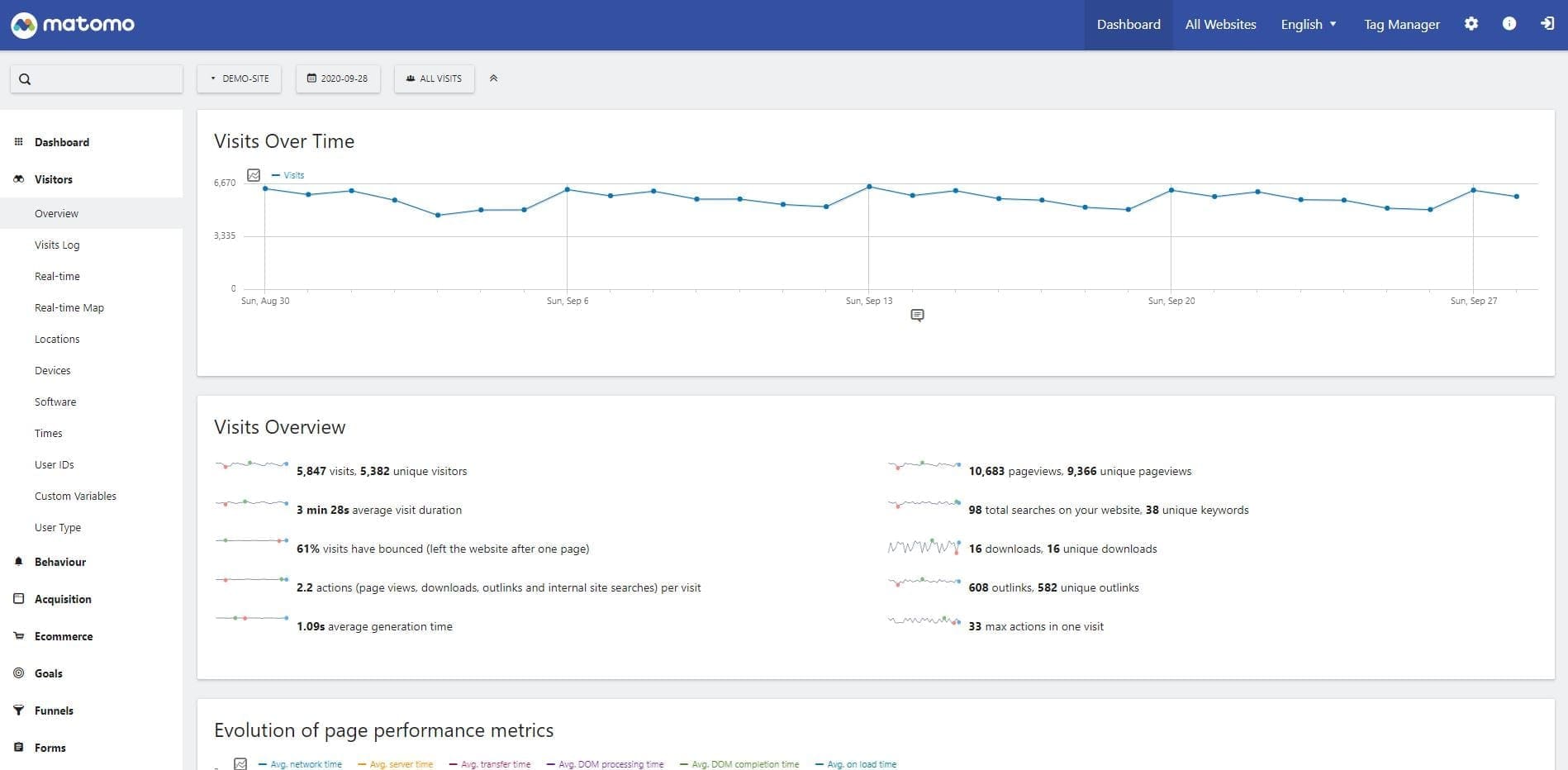 Matomo analytics demo site showing an overview of visitors to the site