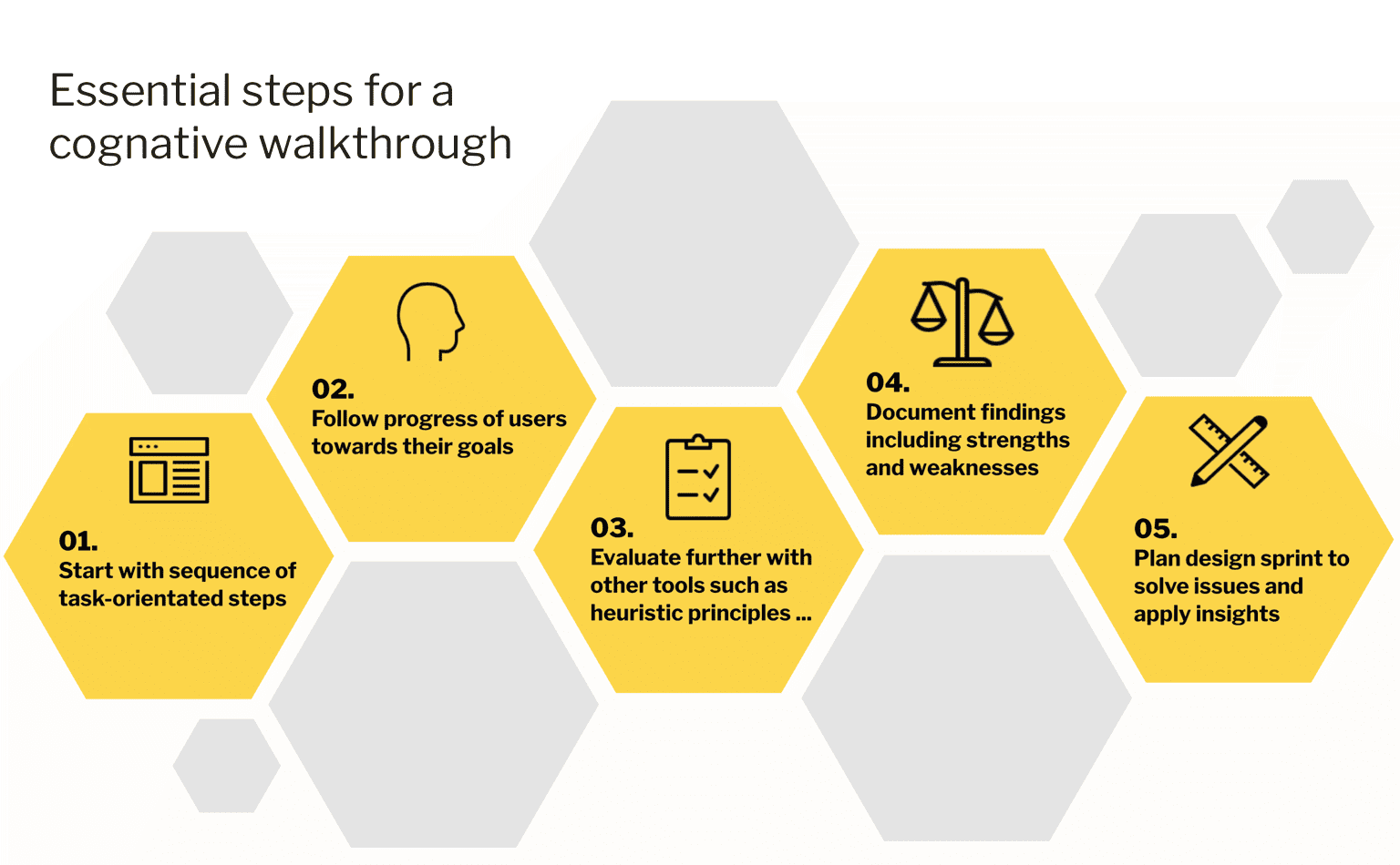 cognitive walkthrough flow chart diagram showing the steps of the process