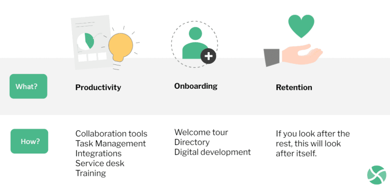 What? Productivity. How? Collaboration tools, Task management, Integrations, Service desk, Training. What? Onboarding. How? Welcome tour, Directory, Digitial development. What? Retention. How? If you look after the rest, it will look after itself