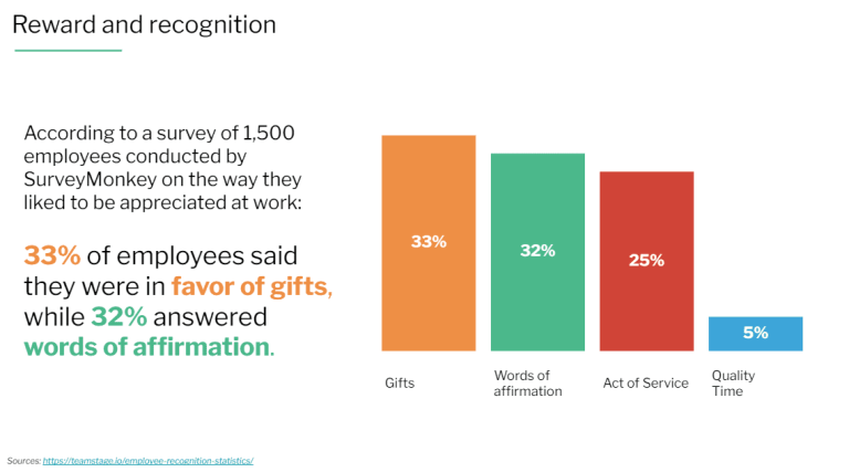 According to a survey of 1,500 employees conducted by SurveyMonkey on the way they like to be appreciated at work: 33% of employees said they were in favor of gifts, while 32% answered words of affirmation