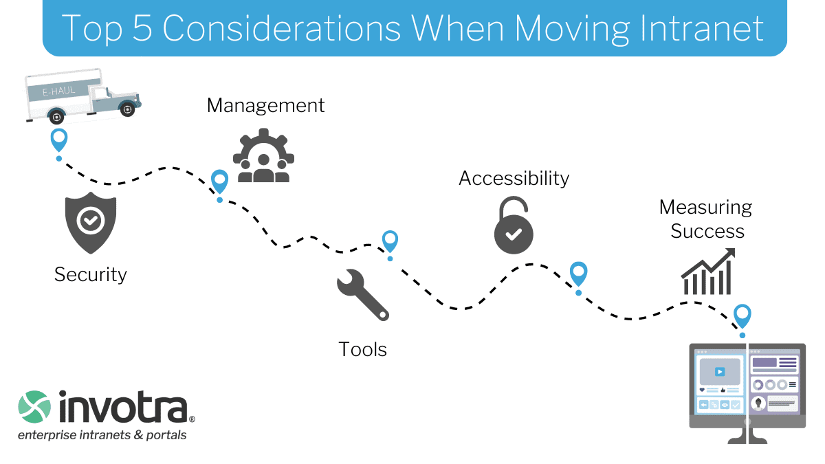 Infographic showing the 5 Top Considerations When Moving Intranet with icons representing the words management, tools, accessibility, security and measuring success
