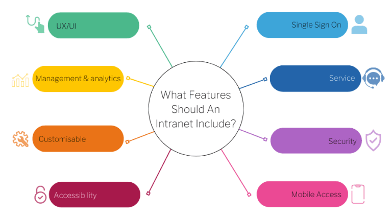 Infographic for What features should an intranet include? UX/UI, accessibility, Single sign on, security, management and analytics,, mobile access, service and customisable
